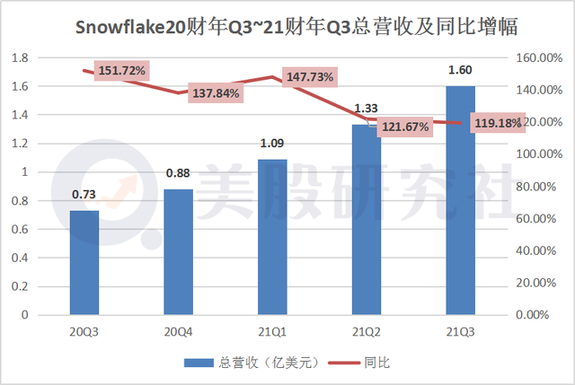 亏损同比超90%，snowflake首份业绩单为何难看？