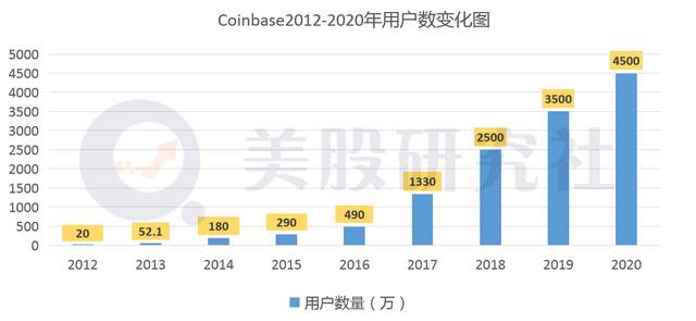 Coinbase上市步入倒计时，比特币终于不再是"侧室"？