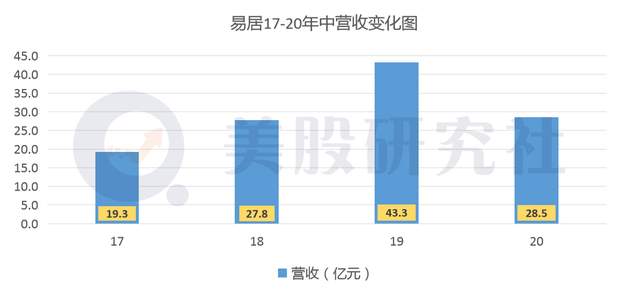 30万亿行业掀战火，借财报看贝壳、易居、房多多牌桌上的底牌