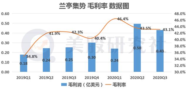 Q3财报利好股价却下跌，出海老将兰亭集势如何重拾涨势？