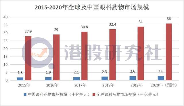行业正值黄金周期，兆科眼科的“入场时机”到了？