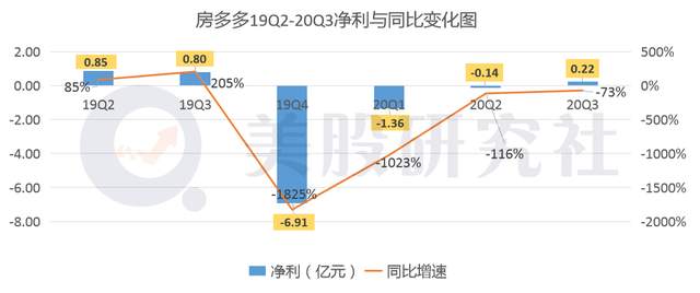 30万亿行业掀战火，借财报看贝壳、易居、房多多牌桌上的底牌