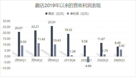 Q3业绩大跌：趣店打响聚焦教育的背水一战