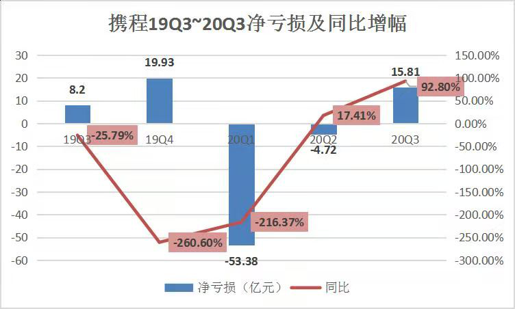 在线旅游三剑客Q3财报PK，新玩家入局的牌桌如何保住地位？