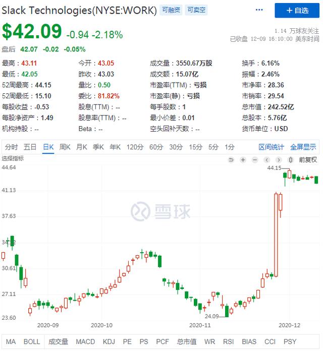 从颠覆者到被颠覆，从Q3财报看Slack为何走上"卖身"之路