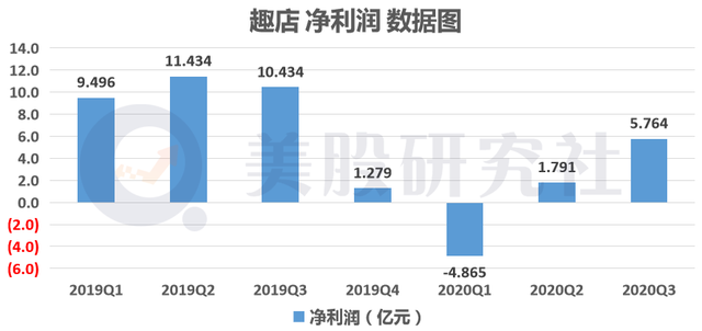 市值从100亿缩水到3亿仅用三年，转型的趣店无"底"可抄？