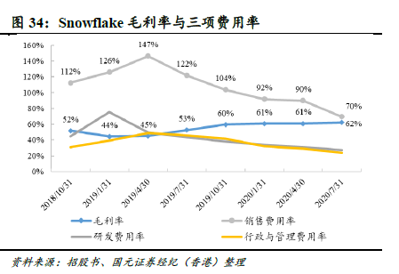 亏损同比超90%，snowflake首份业绩单为何难看？