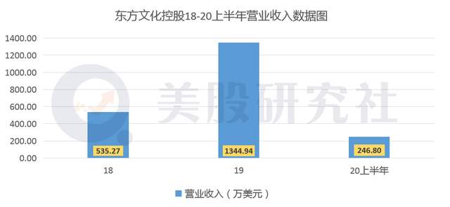 "熬"出头上市市值却不足2亿，东方文化的拍卖故事难打动投资者