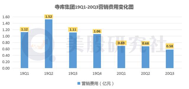 Q3营收净利双滑坡，寺库成了"没落贵族"？