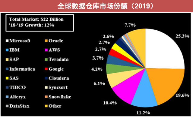 亏损同比超90%，snowflake首份业绩单为何难看？