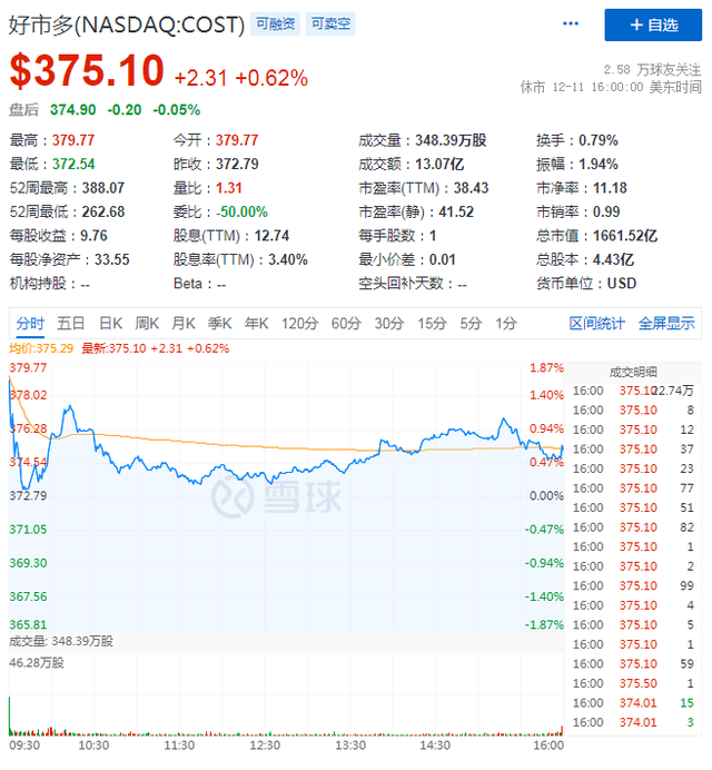 净利涨近40%，Costco效仿沃尔玛中国开店难挤入低线市场