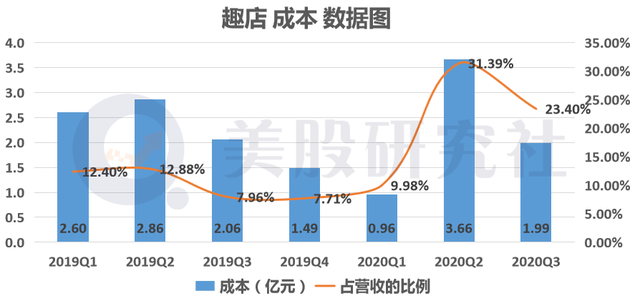 市值从100亿缩水到3亿仅用三年，转型的趣店无"底"可抄？