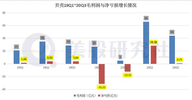 30万亿行业掀战火，借财报看贝壳、易居、房多多牌桌上的底牌