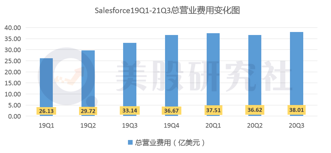 净利环比缩水过半，Salesforce龙头地位不保？