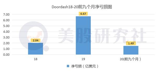 上市首日市值破600亿，Doordash能否复制美团"神话"