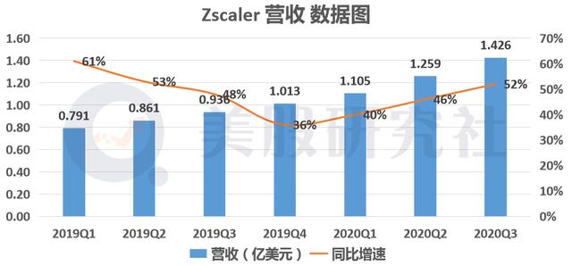 “黑天鹅”带火云安全赛道，透过Q3财报看OKTA、ZS、CRWD的增长逻辑