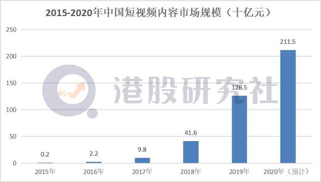 拿下"短视频营销第一股"的云想科技，能否稳坐风口之上？