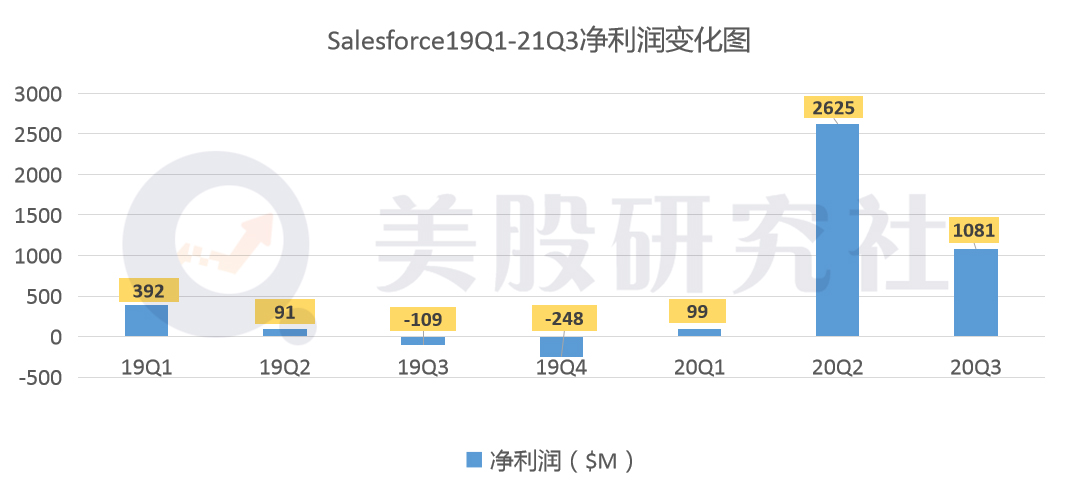 净利环比缩水过半，Salesforce龙头地位不保？