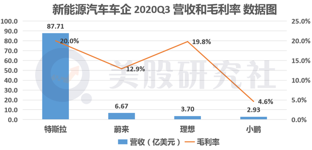 科技巨头亲自下场造车搅局，造车新势力们将"失宠"？