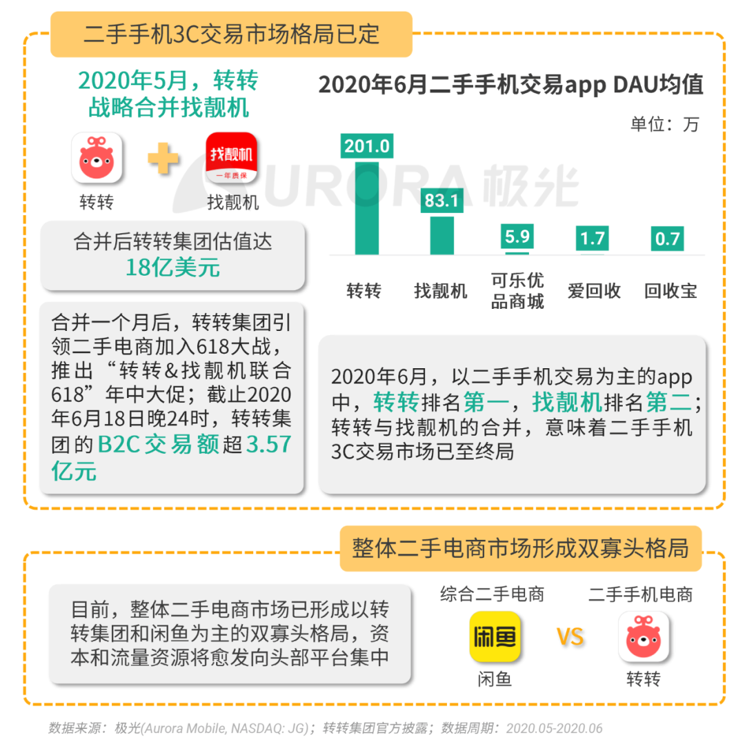 辗转二手江湖，爱回收能否重追“后浪”？