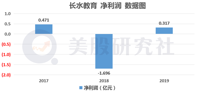 2021或掀教育上市潮，赴美"赶考"的长水教育如何解市值困局