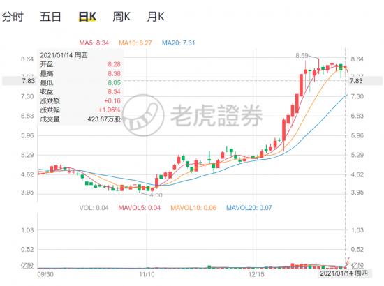 港股黑马？两周暴涨75%的华夏视听教育什么时候走到头？