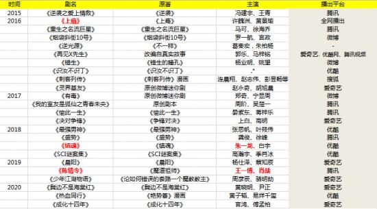 2021耽改剧井喷，爱优腾谁能续写下一个出圈神话？