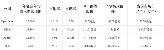 ARK女神也押注房产交易，OPEN、Z、为何备受青睐？