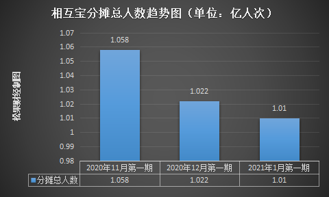 互联网人逃离相互宝：不是用户"保命符"，却是阿里"试金石"