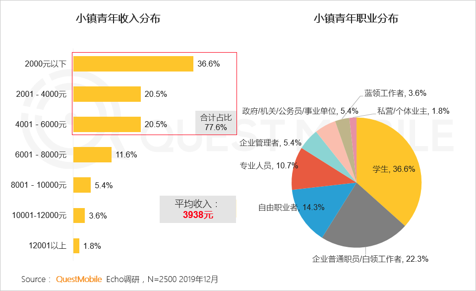 吃不起西贝住不起民宿，月薪五千不配享受现代经济吗？