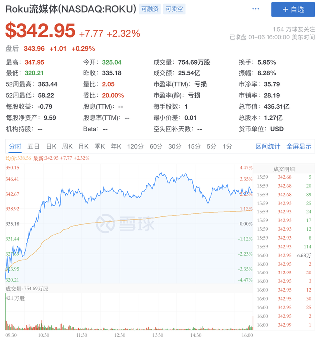 "猝死"的Quibi竟被Roku收购，流媒体巨头盯上短视频？