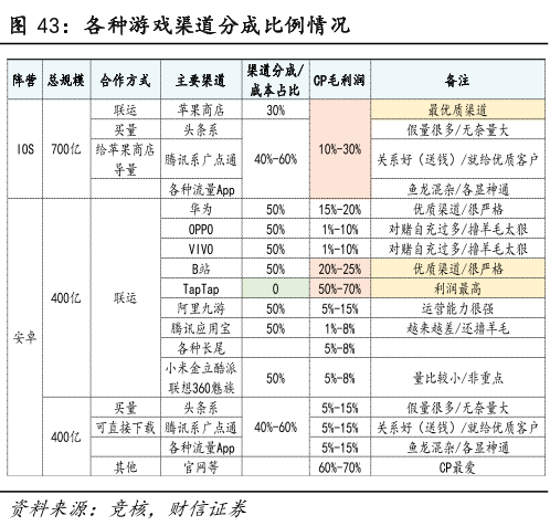 华为腾讯游戏因分成开"撕"，"内容"与"渠道"谁能称王？