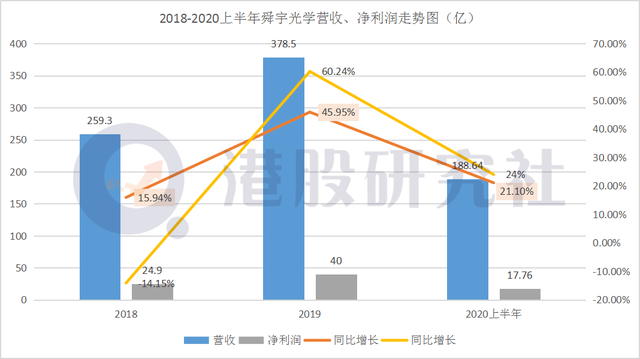 一年股价翻倍：舜宇光学的攻守道