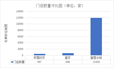 再添亿元助推剂，奈雪的茶想上市还有四道"坎"要过