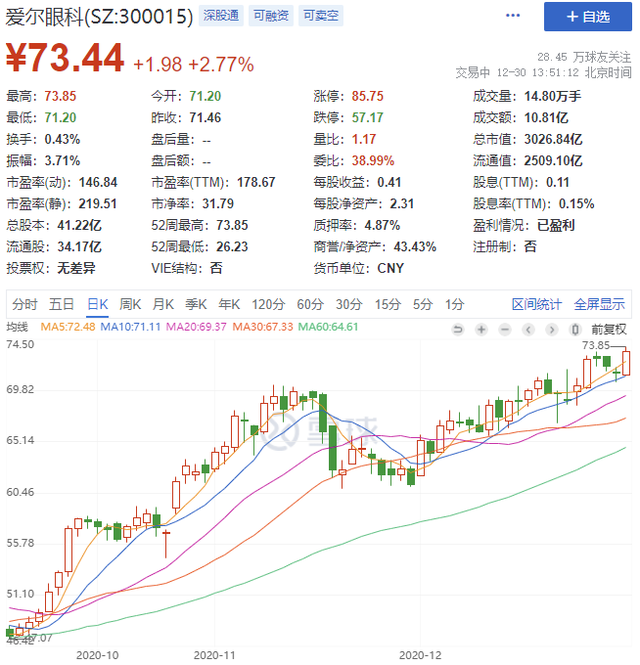 眼科连锁医疗，凭什么支撑起爱尔眼科的千亿市值？