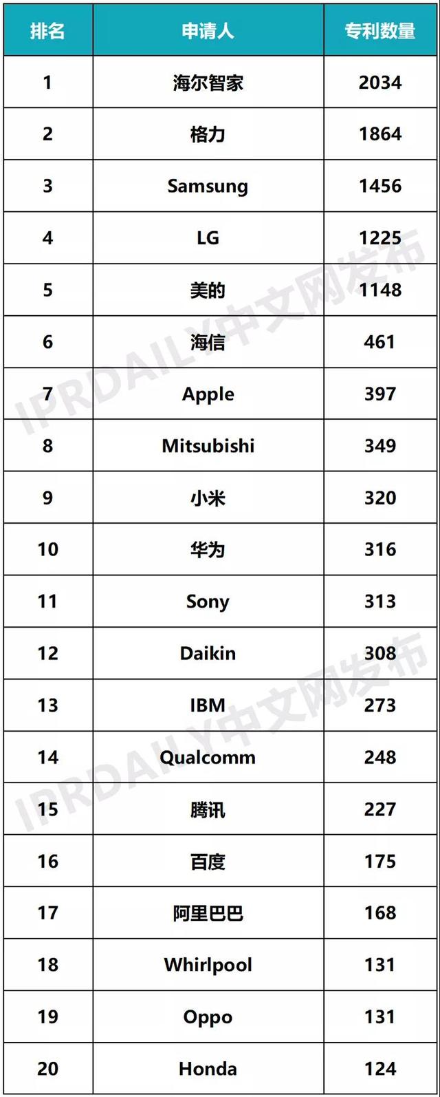 2020全球智慧家庭发明专利：海尔智家、格力、三星居前三
