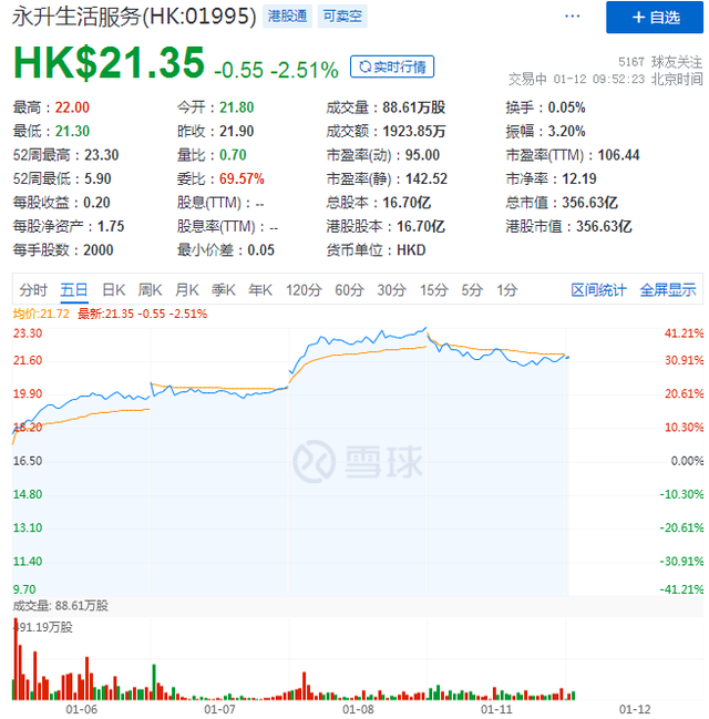 上市累涨12倍，永升生活服务靠"并购"续写传奇？