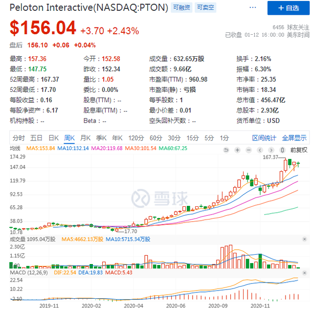 健身独角兽曝IPO传闻，Keep能否成为中国版Peloton