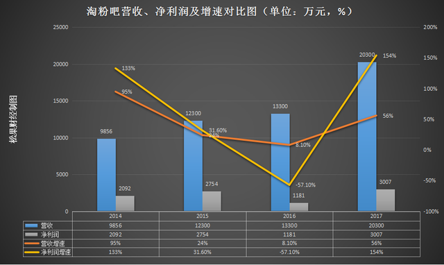 淘粉吧上市，能借助"抠门"的年轻人吗？