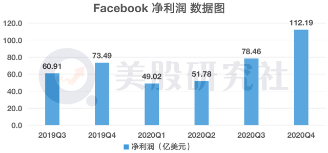 财报前被机构捧上天，FB、微软、苹果Q4表现"打脸"华尔街？