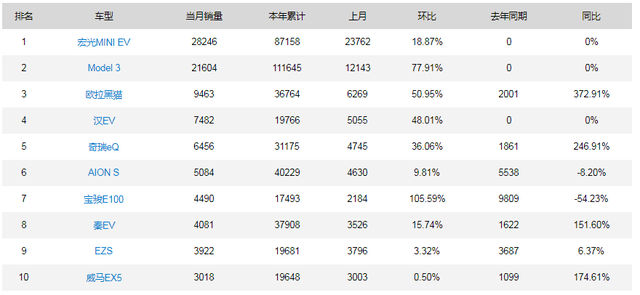 全年股价累涨超700%，五菱汽车是如何炼成的？