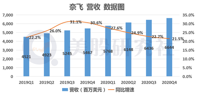 全球付费用户破2亿大关，宅家经济让奈飞的地基越来越稳？