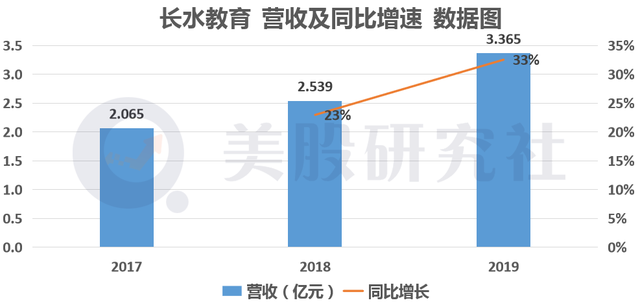 2021或掀教育上市潮，赴美"赶考"的长水教育如何解市值困局