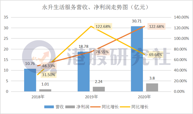 上市累涨12倍，永升生活服务靠"并购"续写传奇？