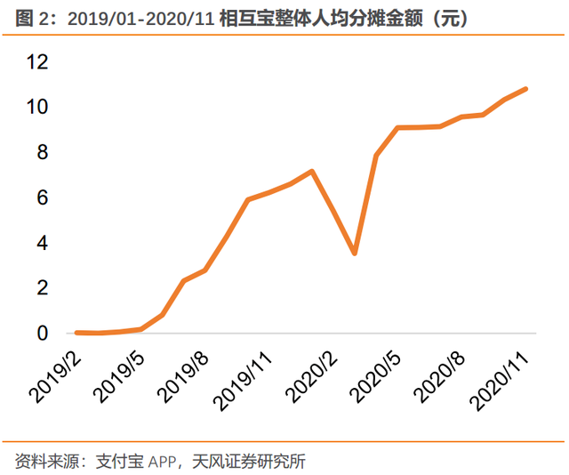 互联网人逃离相互宝：不是用户"保命符"，却是阿里"试金石"