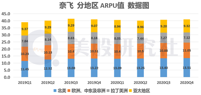 全球付费用户破2亿大关，宅家经济让奈飞的地基越来越稳？