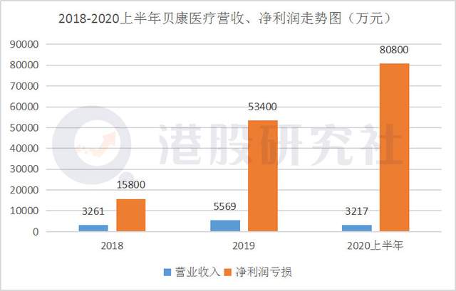 NGS跑出的迷你独角兽，贝康医疗能否撑起"基因检测第一股"？