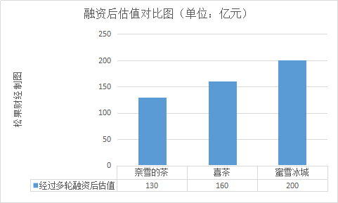 再添亿元助推剂，奈雪的茶想上市还有四道"坎"要过