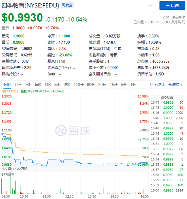 股价跌到"1美元"退市线之下，昔日巨头四季教育成沧海一粟？