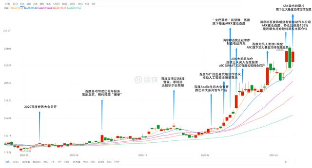 卖出特斯拉、加仓百度背后的逻辑，ARK寻找下一个十倍股